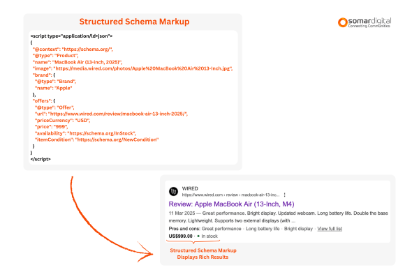 AEO SERP Structured Schema Markup Rich Results