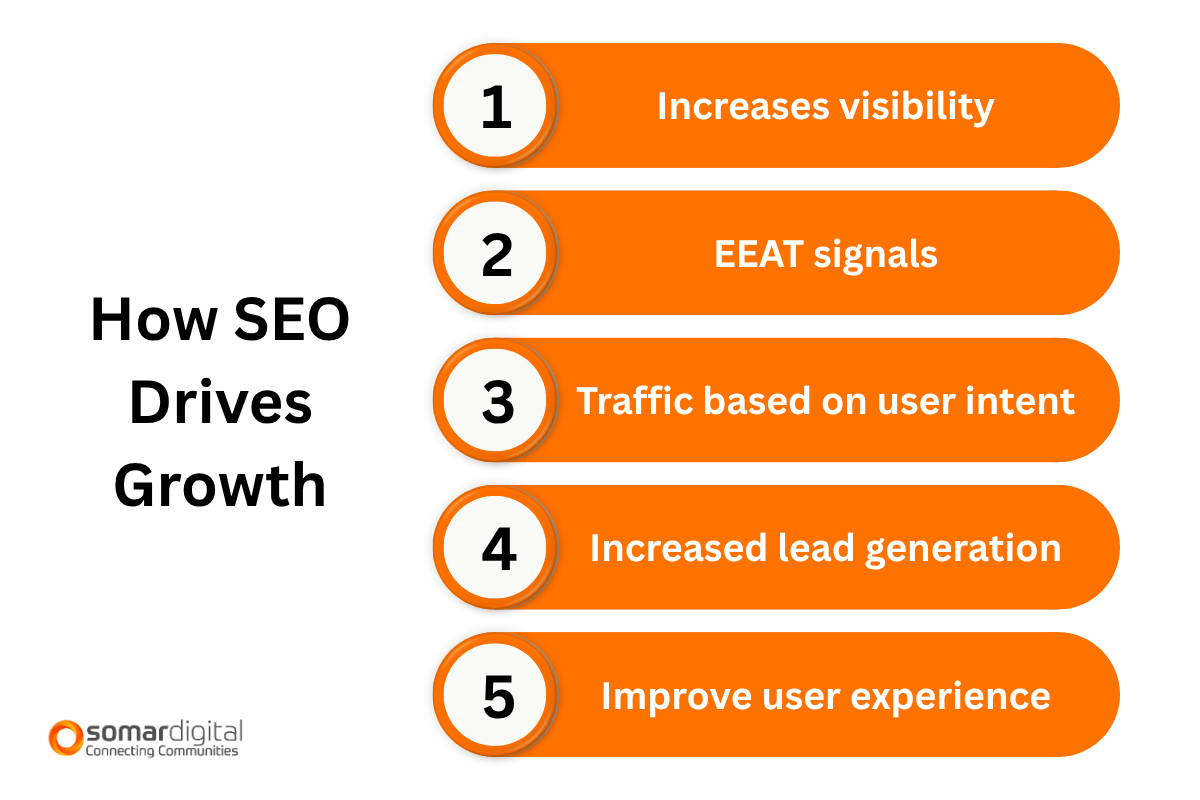 How SEO Drives Growth