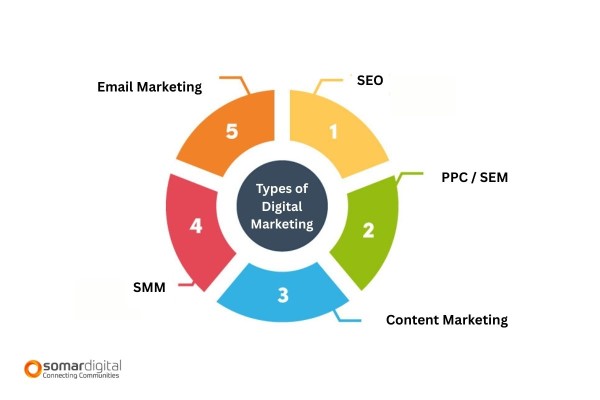 5 Most Common Types of Digital Marketing in NZ