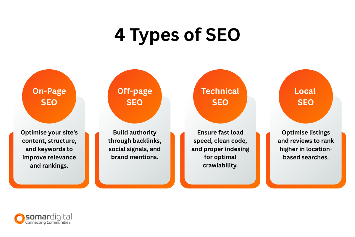 Types of SEO in Wellington NZ