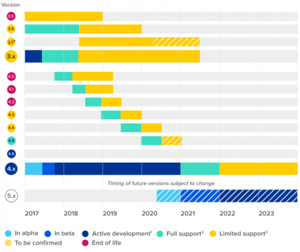 Image block - Upgrade timeline