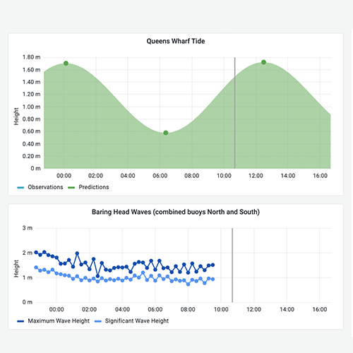 centreport website wellington harbour weather