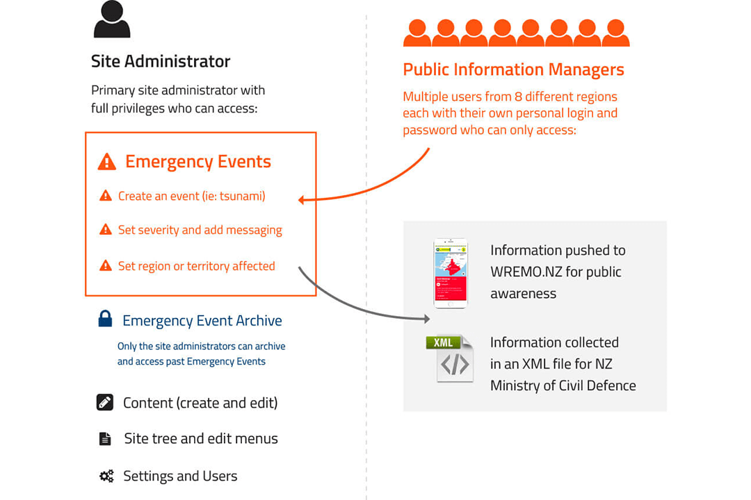 custom wremo workflow diagram