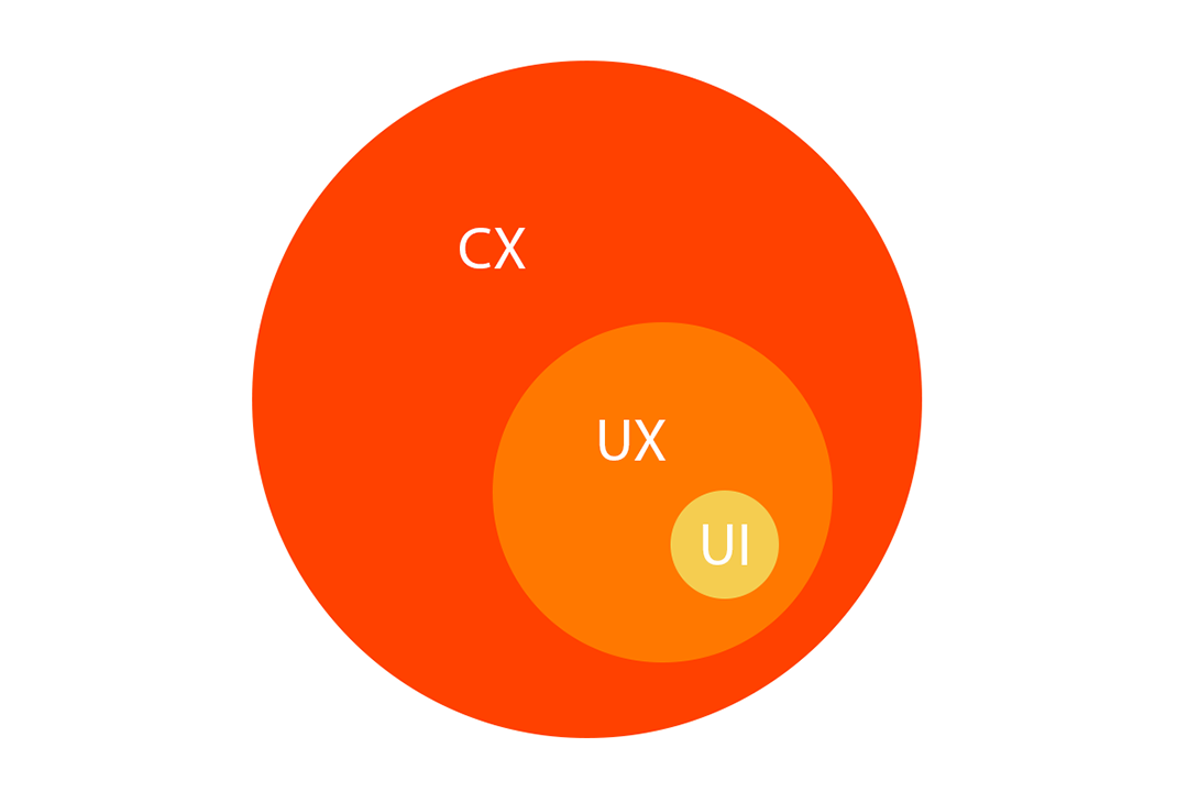 CX vs UX vs UI
