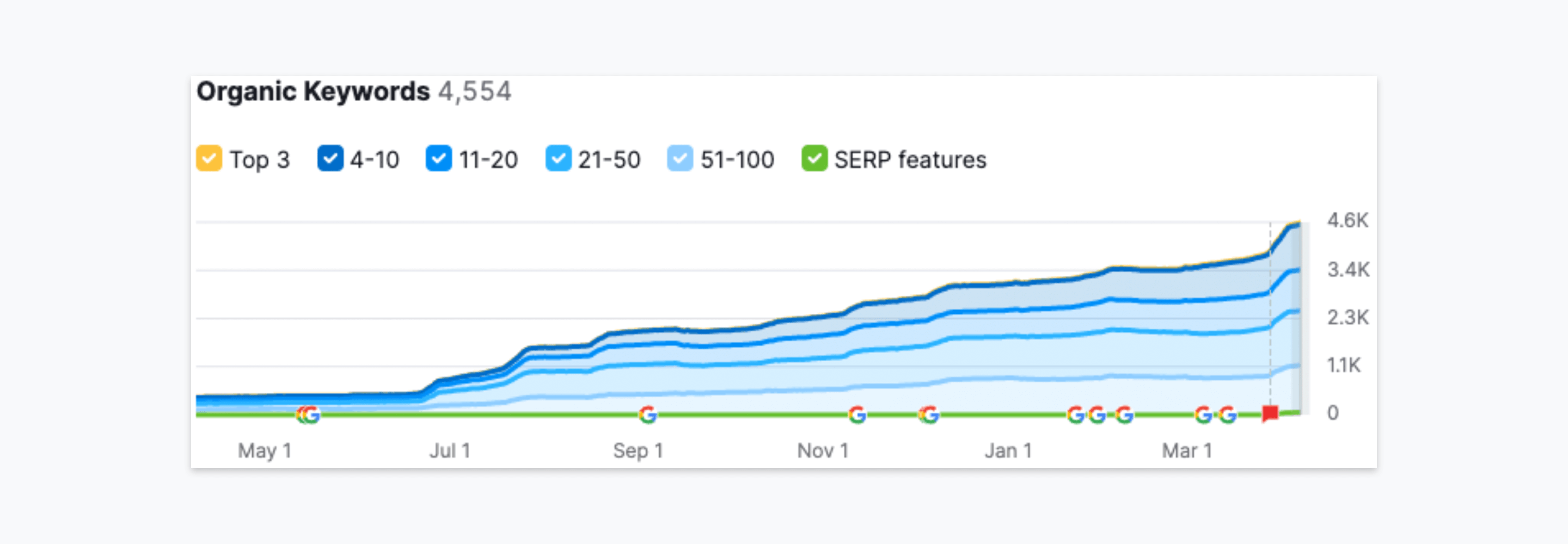 graph showing increase in organic keywords for plan my walk