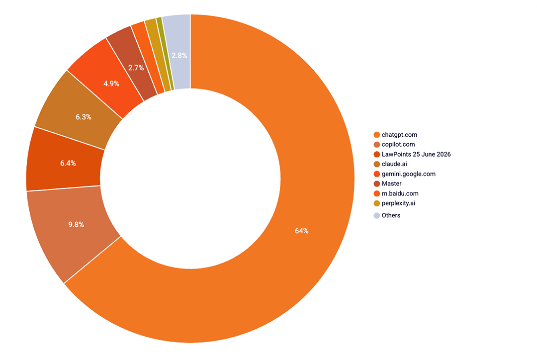 pie chart showing AI traffic to ministry for women website