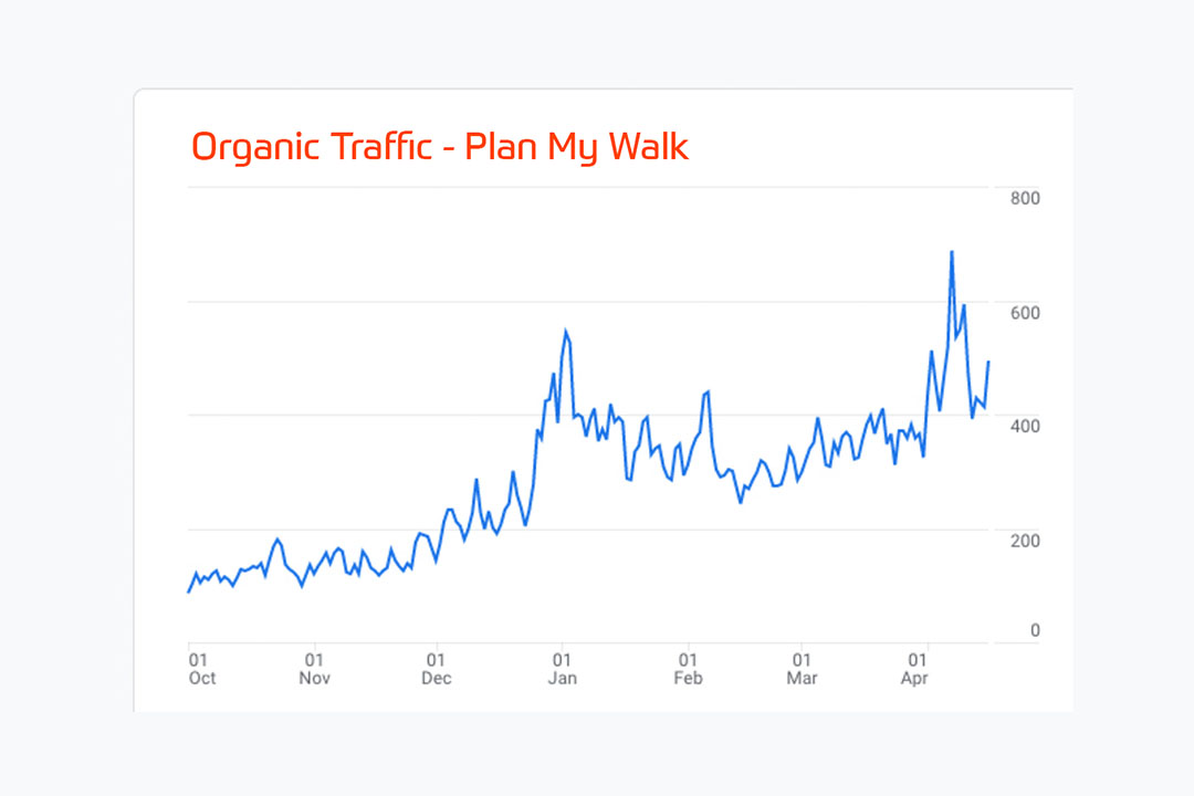 plan my walk app google analytics organic traffic graph