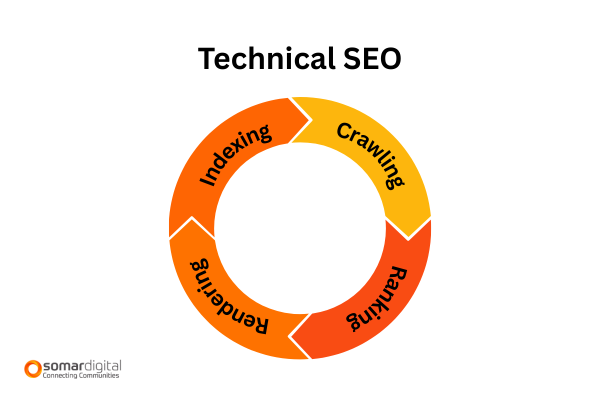 Why Technical SEO Matters